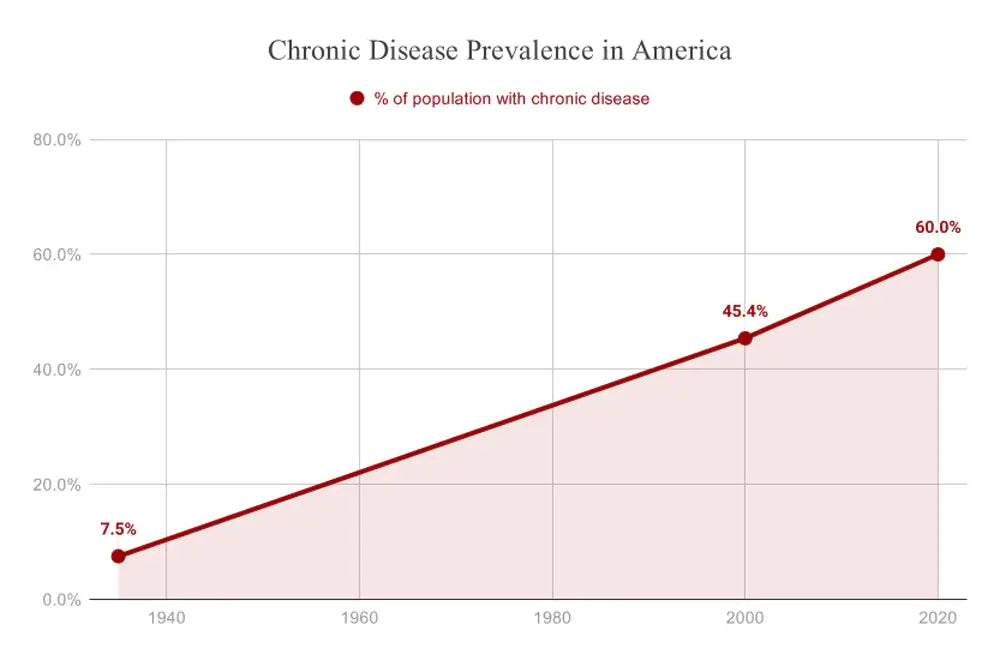 Chronic Illness Rates Chart